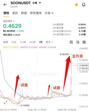A cryptocurrency price chart for SOON/USDT showing a price of 0.4629 with a 7.68% increase over 24 hours, displaying a sharp upward trend with red arrows and Chinese annotations indicating '试盘' (test market) and '主升浪' (main upward wave).