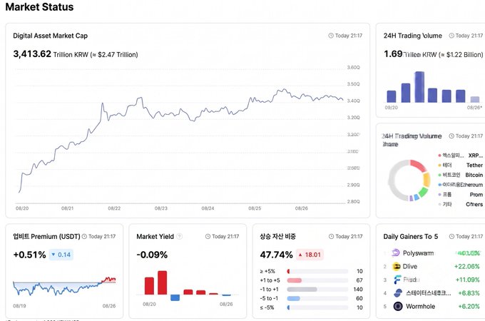 A crypto market dashboard showing a Digital Asset Market Cap of 3,413.62 Trillion KRW ($2.47 Trillion), 24H Trading Volume of 1.69 Trillion KRW ($1.22 Billion), Kimchi Premium of +0.51%, Market Yield of -0.09%, 상승코인 비중 (rising coin ratio) of 47.74%, and Daily Gainers Top 5 including Polyworm, Dilive, Floki, 스타더아이디(스타로드), and Wormhole.