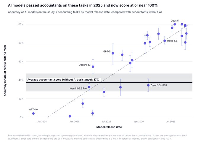 The scatter plot shows AI model accuracy on accounting tasks over time, with older models like GPT-4o scoring near 0% while newer releases like Opus 5 approach 100%, dramatically surpassing the 37% average human accountant baseline by mid-2026.

The image relates to the post's theme about timing and technological disruption—similar to how early Bitcoin adopters had an advantage, the chart suggests there is a narrow window before AI surpasses human capability in a specific domain (accounting), reinforcing the post's argument that AI represents a time-sensitive paradigm shift.