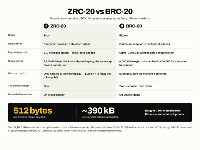A comparison chart of **ZRC-20 vs BRC-20** token standards, highlighting that ZRC-20 uses 512-byte encrypted shielded memos on **Zcash** while BRC-20 uses ~390 kB of witness data in **Bitcoin** ordinals—roughly 760× more capacity on Bitcoin but with ZRC-20 offering privacy.