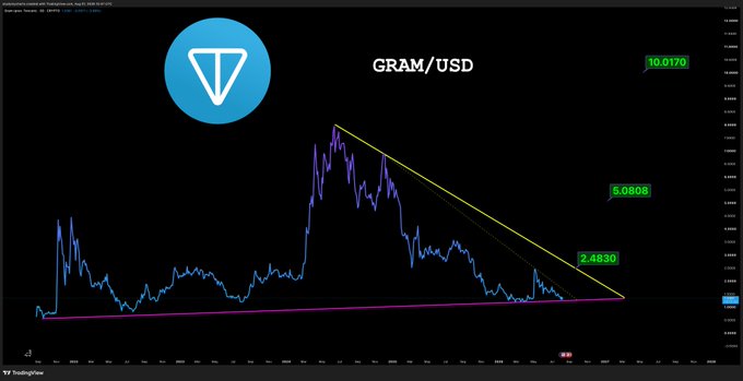 A TradingView chart of GRAM/USD shows a descending triangle pattern forming, with the token currently trading at 2.4830, while price targets of 5.0808 and 10.0170 are marked on the right side, supporting the post's bullish prediction that GRAM will eventually reach $10.