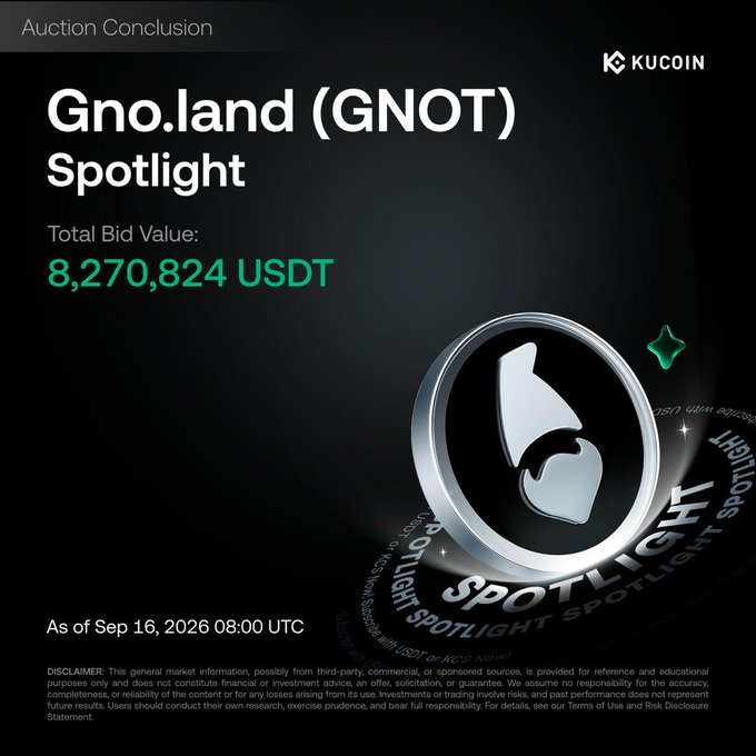 The image is a KuCoin "Auction Conclusion" graphic for the Gno.land (GNOT) Spotlight, displaying a total bid value of 8,270,824 USDT as of September 16, 2026. The design features a circular token emblem and matches the announcement, which noted the auction's official closure, full token distribution to 4,082 participants, and a 15.54x oversubscription.
