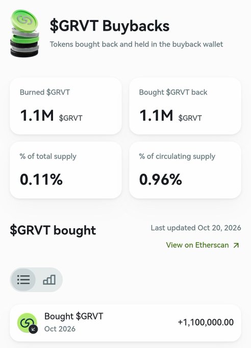 A crypto dashboard titled “$GRVT Buybacks” reports “Burned $GRVT 1.1M,” “Bought $GRVT back 1.1M,” “0.11%” of total supply, “0.96%” of circulating supply, and “Bought $GRVT Oct 2026 +1,100,000.00.”
