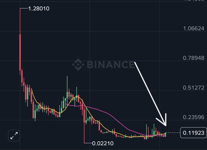 The image displays a Binance candlestick chart showing $HEI's price decline from a high of 1.28010 to lows around 0.02210 and 0.11923, with moving averages illustrating its downtrend. A prominent white arrow points downward to the recent price consolidation near 0.11923, visually reinforcing the post's message that $HEI is slowly starting its "mission"—likely referring to its gradual price movement after a steep decline.