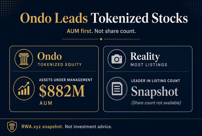 Financial infographic with gold and white text on a dark blue background titled 'Ondo Leads Tokenized Stocks' with AUM $882M, comparing Ondo, Reality, and Snapshot platforms, with a footer noting 'RWA.xyz snapshot. Not investment advice.'