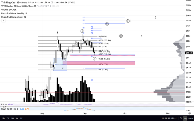 A TradingView chart of Fomo OS/USDT perpetual futures on fomo by HMX, showing price action around $11.1M with technical analysis indicators including RSI at 45.04 and Stoch RSI at 14.3, plus pivot points and Fibonacci levels.