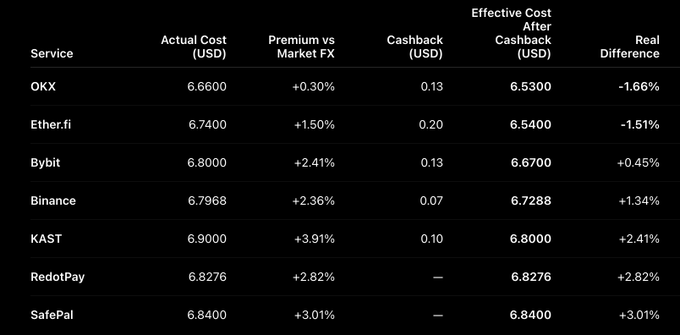 The image shows a table with various cryptocurrency names listed at the top along with their respective prices. The table displays the name "okx" as the highest-ranking cryptocurrency, followed by "KST", and then other cryptocurrencies like "Binance", "RedPay", and "Safetipay". The prices of these cryptocurrencies are displayed in a clear manner, allowing for easy comparison between them.