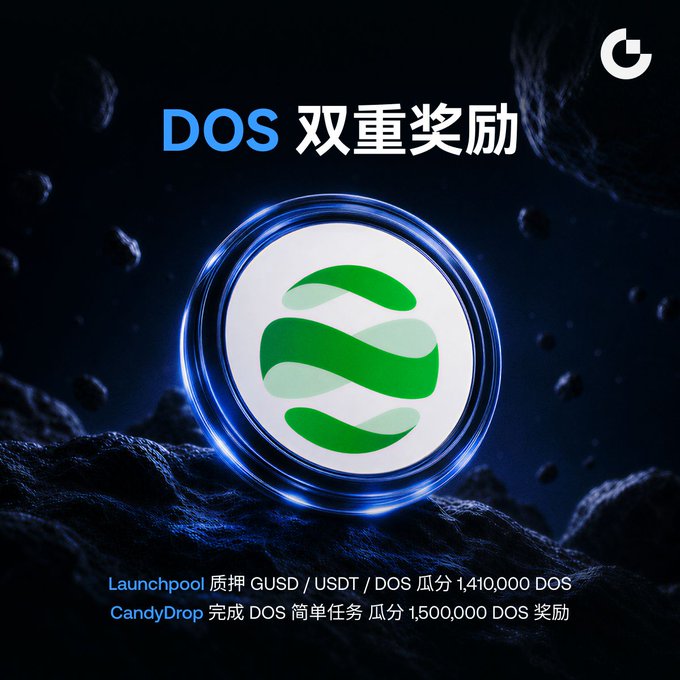 A promotional graphic announcing "DOS 双重奖励" (DOS Double Rewards) against a space-themed background, featuring the green DOS coin logo and detailing a Launchpool offering 1,410,000 DOS for staking GUSD/USDT/DOS, alongside a CandyDrop task reward of 1,500,000 DOS, complementing the post's announcement of $DOS price surging 78% and the new earning opportunities.