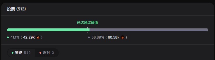 A Chinese-language voting poll shows 513 votes with 41.1% (42.29k) for and 58.89% (60.58k) against, indicating the threshold has been exceeded with 512 approvals and 0 oppositions.