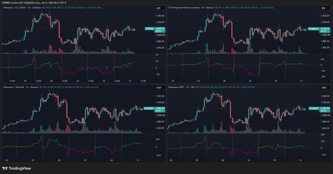 The image displays four TradingView charts comparing Ethereum's price action across spot exchanges (CME, Binance) and futures markets (Tether, OKX) around July 31, 2024, with ETH trading near $3,510–$3,526 and showing muted volume histograms and flat MACD indicators. The charts visually support the post's claim of quiet, slow spot buying with neutral futures activity, as the candlestick patterns show consolidation with low volatility and the momentum indicators remain near flat, reflecting the lack of strong directional conviction in either market.