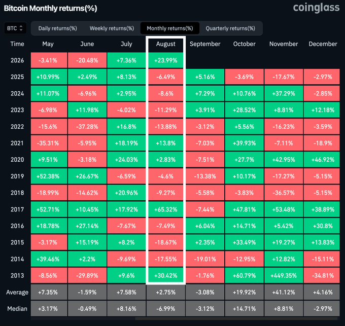 A CoinGlass heatmap displays Bitcoin's monthly returns from 2013-2026, highlighting August's performance across years. The August column shows BTC currently up 23.99% in 2026, which would surpass 2017's previous August high of 65.32% wait — actually the data shows 2013 at 30.42% and 2017 at 65.32%, making 2026's 23.99% gain notable yet not a record-breaking surge as the post claims.