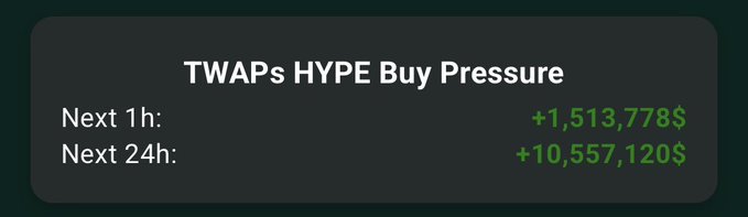 The image features a square, grey background with white text. The main focus of the image is an advertisement for Twaps hype buy pressure, which displays the numbers "1.13" (number 1), "$10M", and "10M in $HYPE buy pressure". This information seems to suggest that there has been a trade worth at least 10 million tokens on theTwaps exchange system during the past 24 hours. The numbers above the text indicate prices, which could represent the value of the hype buy pressure or be related to some form of investment or transaction involving the hype.