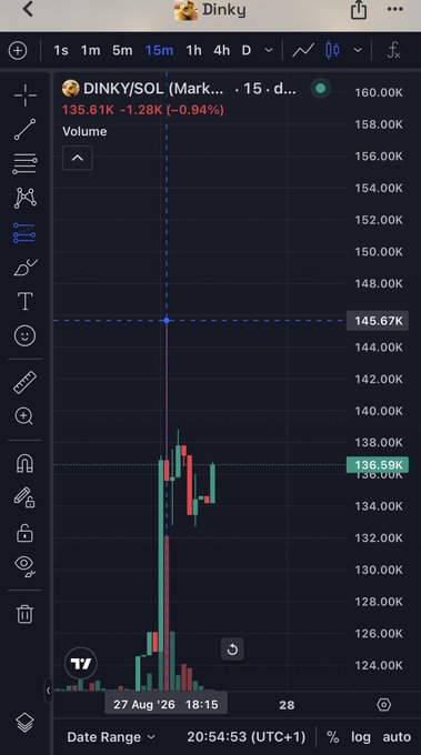 A TradingView candlestick chart of $DINKY/SOL on the 15-minute timeframe shows the token's market cap surging toward its 146K ATH, visually supporting the post's claim that early entrants are well-positioned for a push toward 150K.