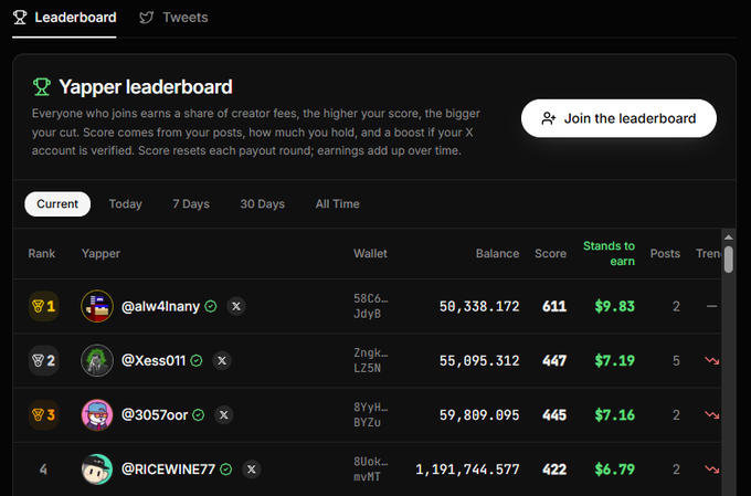 A screenshot of a 'Yapper leaderboard' showing rankings with users like @alw4lnany, @Xess011, @3057oor, and @RICEWINE77, with wallets and earnings listed.