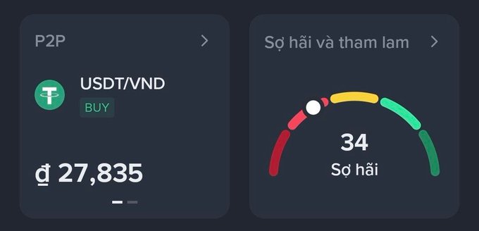 A financial dashboard shows a USDT/VND P2P buy rate of ₫27,835 alongside a Fear & Greed Index ("Sợ hãi và tham lam") reading of 34, labeled "Sợ hãi" (Fear)—visually capturing the post's sentiment that even fearful traders will cash out USDT if rates climb back toward 28K, while those without money get stuck buying at higher prices.