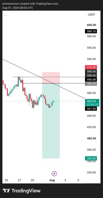 A TradingView chart of ZEC/USDT shows a descending trendline with a short entry zone highlighted around $498–$516, targeting a move down toward $364.60, supporting the "LIMIT SHORT" call.