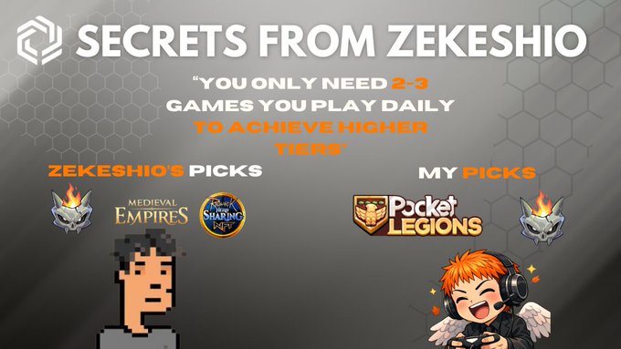 The image is a graphic titled "SECRETS FROM ZEKESHIO" featuring a quote about playing 2-3 games daily to achieve higher tiers, showcasing "ZEKESHIO'S PICKS" (a flame icon, Medieval Empires, and Pirates of the Shining Sea) alongside "MY PICKS" (Pocket Legions and a flame icon), with pixel art avatars at the bottom illustrating the shared gaming philosophy of selecting a few enjoyable games rather than treating gaming as a chore.