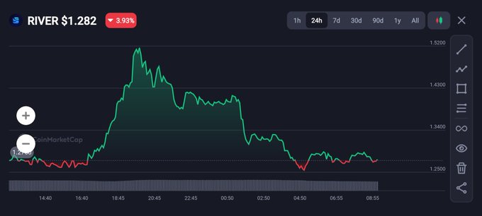 A CoinMarketCap price chart for RIVER showing a 3.93% drop to $1.282 over a 24-hour period, with a visible spike around 20:45 before declining.