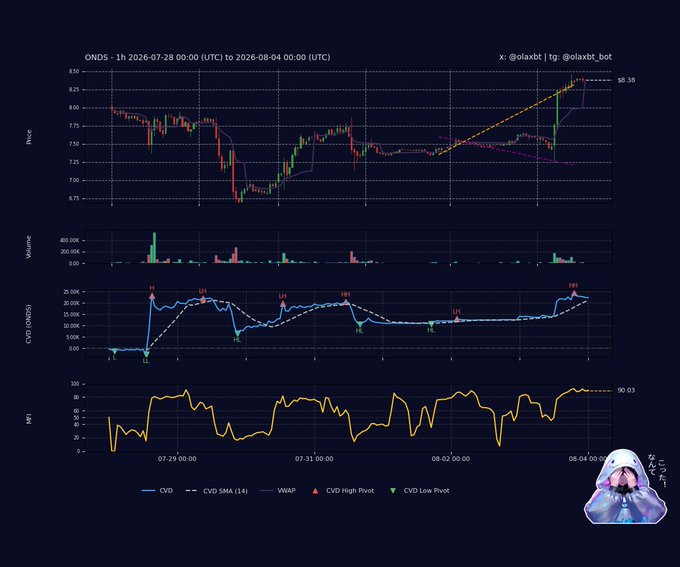 A financial chart of $ONDS stock from July 28 to August 4, 2026, displaying price action around $8.38, volume, CVD (CVD with SMA 14, showing High and Low Pivots labeled H1-H5 and L1-L4), and MFI (~90.03) — visually supporting the post's claim of bearish distribution, with price struggling below VWAP while CVD slips from highs and MFI sits deep in overbought territory near 90.