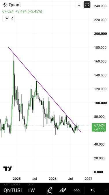 The image shows a TradingView weekly chart of QNTUSDT (Quant) with a price of 67.624, up 5.45%, featuring a descending trendline that the cryptocurrency has just broken above for the first time since its 2024 peak. The breakout after a prolonged downtrend from highs near 180 supports the post's claim of a significant bullish technical move.