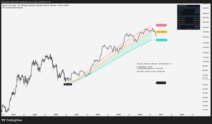 A TradingView chart of Bitcoin (BTC/USD) projected from 2024 to 2032 shows a logarithmic regression band cycling from a "$57K bottom" up to a projected "$184K" near-term high, with the annotation "Previous bottom → Bottom → (Pendulum × 4) PresMultipile = 5.08x, 4 (diminishing returns) = 40.0-50, $57,000 × (8.08 × 0.40) = $184,200," illustrating the post's argument that even with a 40-50% reduction in cycle multiples, BTC can still surpass $200K from the $57K floor.