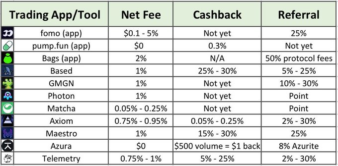 A comparison table titled 'Trading App/Tool' lists crypto trading platforms including fomo, pump.fun, Bags, Based, GMGN, Photon, Matcha, Axiom, Maestro, Azura, and Telemetry, alongside their respective Net Fee percentages, Cashback offers, and Referral commissions.
