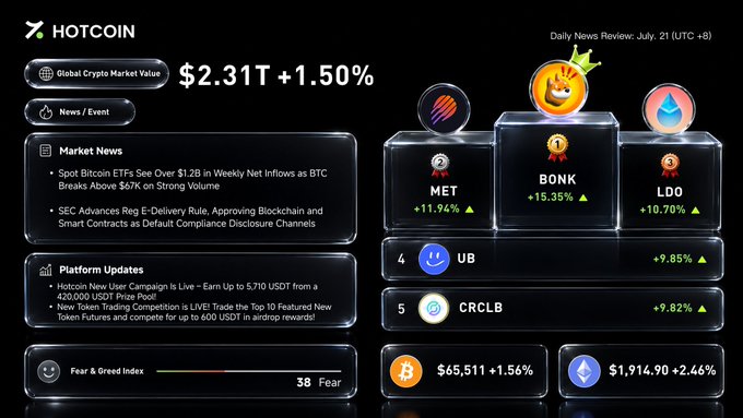 A Hotcoin Daily Market Review dashboard for July 21 (UTC +8) showing global crypto market cap at $2.31T (+1.50%), with Bitcoin at $65,511 (+1.56%) and Ethereum at $1,914.90 (+2.46%), alongside top movers BONK (+15.35%), MET (+11.94%), and LDO (+10.70%)—directly illustrating the post's highlight of grinding higher crypto markets and notable gainers.