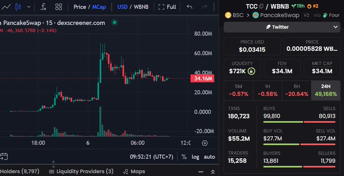 A Dexscreener chart for PancakeSwap (CAKE) on WBNB pair, showing a 15-minute price chart with 49.168% 24-hour gain, $721K liquidity, $34.1M FDV/Market Cap, and $55.2M volume.
