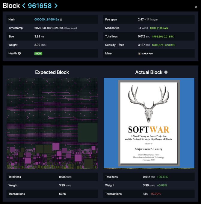 A Bitcoin block explorer interface showing 'Block < 961658 >' with details including timestamp '2026-08-08 18:25:29', size '3.92 MB', and a comparison between 'Expected Block' and 'Actual Block' featuring an image of a thesis cover titled 'SOFTWAR: A Novel Theory on Power Projection and the National Strategic Significance of Bitcoin' by Major Jason P. Lowery.