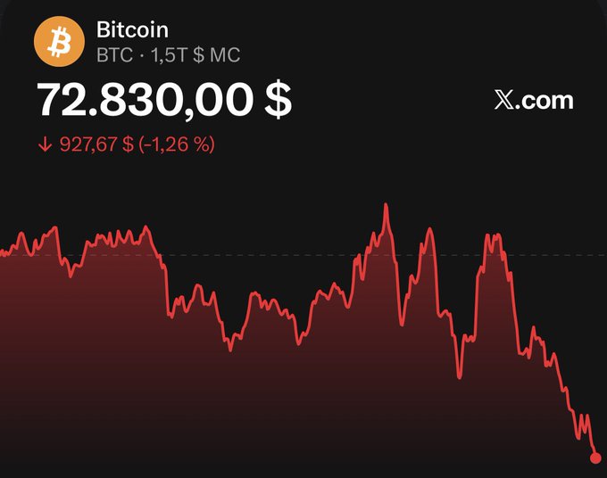 A stock chart showing Bitcoin's price movement against an X-com currency exchange rate, with a downward trend displayed for $BTC.