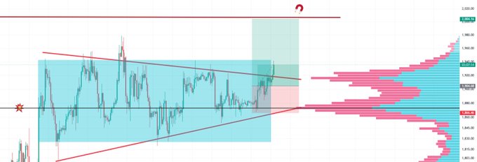 The image shows an Ethereum (ETH) price chart displaying a descending triangle pattern with converging trendlines, where price appears to be breaking out upward around the $1,963 level toward a highlighted target area. A volume profile indicator on the right side identifies a Point of Control (POC) near $1,985, supporting the post's claim of a macro POC just above $2000 and signaling a bullish breakout trade setup.