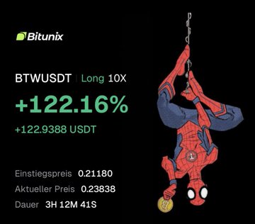 A Bitunix trading portfolio graphic showing a profitable BTWUSDT long position with 10X leverage at +122.16% (+122.9388 USDT), featuring an upside-down Spider-Man illustration and a Bitcoin coin, visually celebrating the patient, disciplined long trade highlighted in the post.