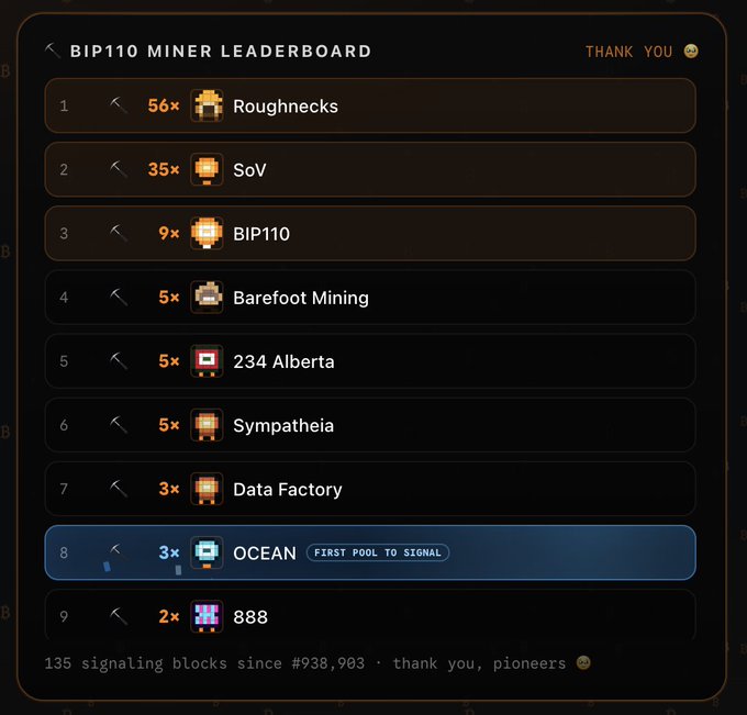 A dark-themed leaderboard titled 'BIP110 MINER LEADERBOARD' ranks mining pools, with 'Roughnecks' in first place at 56x and 'OCEAN' highlighted in eighth place with the badge 'FIRST POOL TO SIGNAL'.