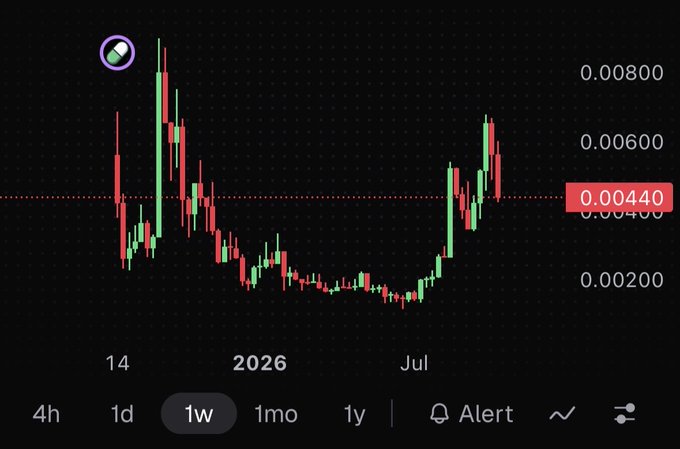 A weekly candlestick chart for the $PUMP token shows recent price action recovering from a low near $0.00200 to currently trading around $0.00440, highlighted by a horizontal support/resistance level, supporting the post's bullish case for entering long positions ahead of new highs.