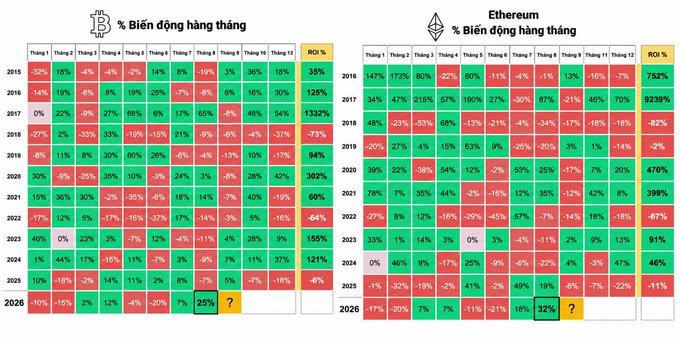 A financial chart titled '% Biến động hàng tháng' comparing the monthly percentage changes and ROI % of Bitcoin and Ethereum from 2015 to 2026.