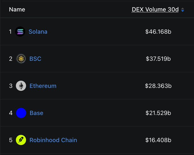 The image shows a leaderboard ranking the top 5 blockchains by 30-day DEX (Decentralized Exchange) volume, with Solana leading at $46.168b, followed by BSC ($37.519b), Ethereum ($28.363b), Base ($21.529b), and Robinhood Chain ($16.408b). This relates to the post by highlighting that in July, Solana overtook Ethereum and other major chains to claim the #1 spot in DEX trading volume—a significant milestone reflecting Solana's growing dominance in DeFi.