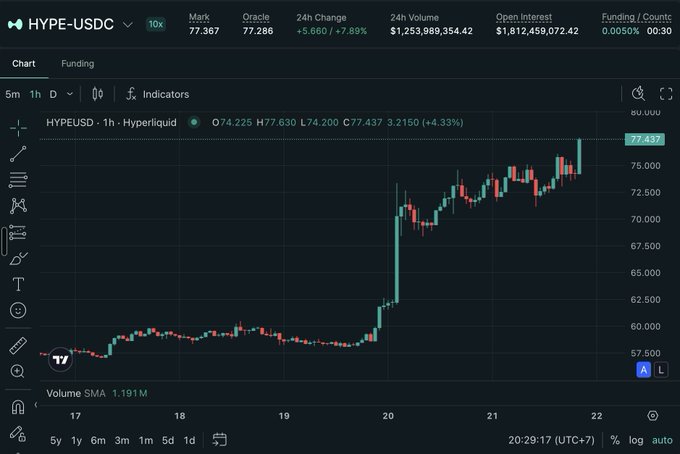 A cryptocurrency trading chart displays the HYPE/USDC pair on Hyperliquid with a current price of 77.437, showing a 24-hour change of +7.89% and a 24-hour volume of $1,253,989,354.42.
