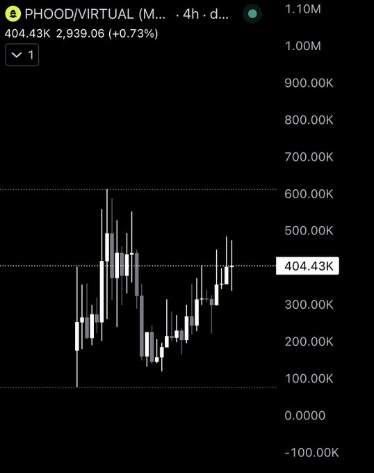 The image is a candlestick chart of the $PHOOD/VIRTUAL token pair on a 4-hour timeframe, showing the price at 404.43K with a +0.73% gain. The chart visually supports the post's bullish narrative, displaying an uptrend from lows near 150K to current levels around 404K, illustrating the momentum behind claims that $PHOOD is an underestimated privacy project on Virtuals/Robinhood positioned for significant gains.