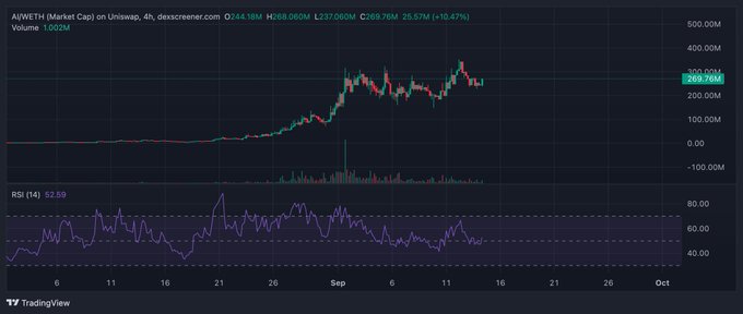 A TradingView 4-hour chart of AMINETH (Market Cap) on Uniswap shows a strong uptrend from early August, peaking near 400M before pulling back to 269.78M (-10.47% on the day) with volume at 1.02M and RSI at 52.59, supporting the poster's bullish long-term thesis on the Robinhood Chain narrative.