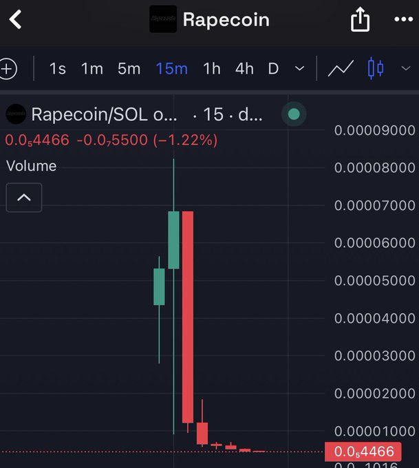 A cryptocurrency trading chart shows Rapecoin/SOL on a 15-minute timeframe, with the price displayed at 0.04466, down 1.22%, and a candlestick pattern indicating a sharp drop after a brief rise.