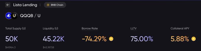 A screenshot of a 'Lista Lending' interface for the token QQQB / U on the BNB Chain, displaying a Total Supply of 50K, Liquidity of 45.22K, a Borrow Rate of -74.29%, an LLTV of 75.00%, and a Collateral APY of 5.88%.