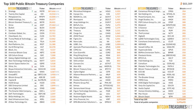 Chart titled "Top 100 Public Bitcoin Treasury Companies" showing companies ranked by their Bitcoin holdings, with Twenty One Capital at #1 (43,514 BTC) and MicroStrategy at #2 (46,408 BTC), totaling 583,389 BTC across all public companies.
