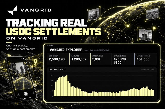 A promotional graphic for 'Vangrid' titled 'Tracking Real USDC Settlements on Vangrid', showing blockchain statistics including 2,596,193 Grid Events, 1,280,367 Captures, 5,061 Attestations, 625,799 USDC Settlements, and 454,386 Active Nodes, with a 7-day capture activity chart.