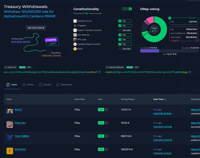 A Cardano governance dashboard displaying a Treasury Withdrawal proposal to withdraw 120,000,000 ADA for AlphaGrowth's Cardano PRIME, currently at 72.4% approval (3,678 A) with 2 days left to vote. Below, several DReps including "Rod G." and "Peter B." show their "Yes" votes, reflecting the community support referenced in the post about a "big win for Cardano."