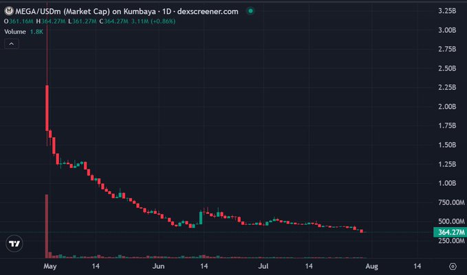 A financial candlestick chart on dex screener displays the MEGA/USDm market capitalization on Kumbaya, showing a steep decline in value from May through early August, currently priced at $364.27M.