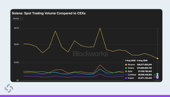 The chart from Blockworks shows Solana's weekly spot trading volume at $36.57B compared to centralized exchanges from August 3-9, 2026, ranking second only to Binance ($36.57B) and surpassing Bybit ($7.23B), Coinbase ($6.06B), and Kraken ($4.57B). This visual supports the report's claim that Solana has outpaced major CEXs like Bybit, Coinbase, and Kraken in DEX spot trading volume for six consecutive weeks.