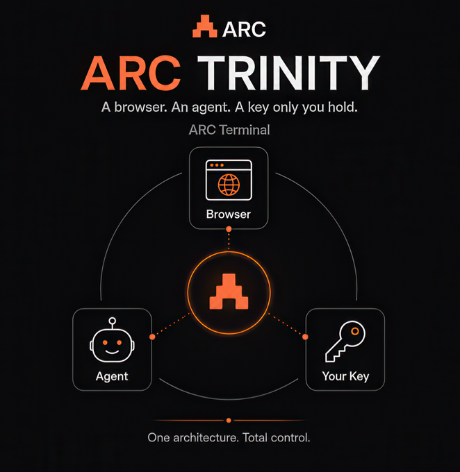 The image displays the "ARC TRINITY" branding with a triangular diagram showing three connected components: "Browser" (ARC Terminal), "Agent," and "Your Key," all converging on a central orange ARC logo, with the tagline "A browser. An agent. A key only you hold" and "One architecture. Total control."