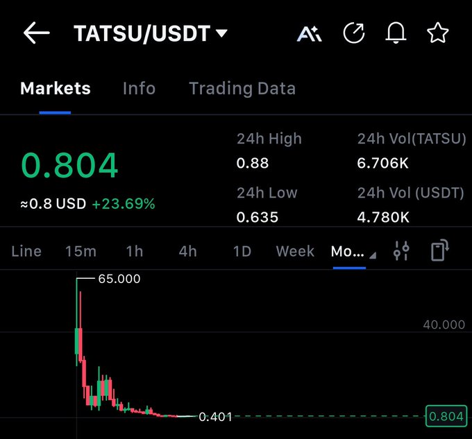 A cryptocurrency trading chart displays TATSU/USDT priced at $0.804 (up +23.69%) with a 24-hour range of $0.635-$0.88 and 4.78K USDT in volume, showing a steep decline from its previous high near $0.65 to its current level above $0.401.
