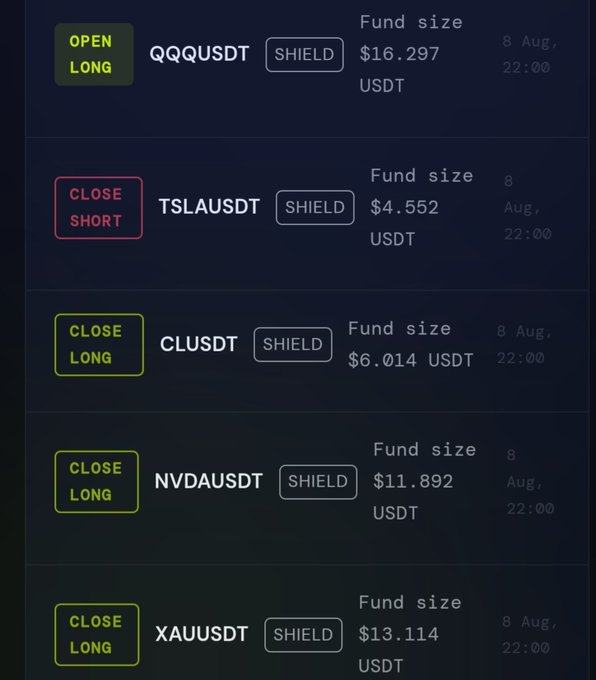 A trading interface showing five cryptocurrency perpetual contracts: OPEN LONG QQQUSDTSHIELD ($16.297), CLOSE SHORT TSLAUSDTSHIELD ($4.552), CLOSE LONG CLUSDTSHIELD ($6.014), CLOSE LONG NVDAUSDTSHIELD ($11.892), and CLOSE LONG XAUUSDTSHIELD ($13.114), all with a fund size date of 8 Aug, 22:00.