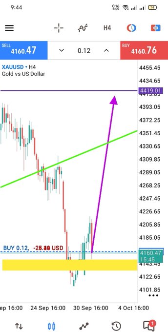 A mobile trading app screenshot showing the XAUUSD (Gold vs US Dollar) H4 chart at 4160.47 with a sharp upward purple trend arrow indicating a price surge.